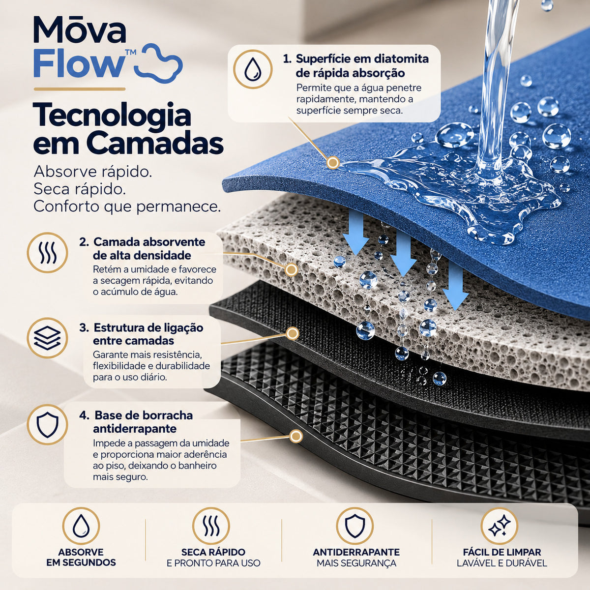 Mōva Flow — Tapete Super Absorvente de Secagem Rápida lavável